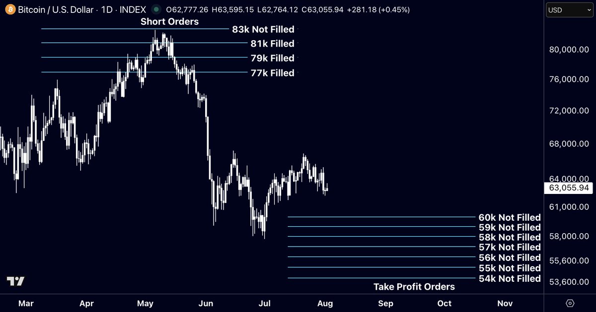 mrofwallstreet's tweet photo. #Bitcoin: I am raising the take profit orders on my shorts to the 54-60k region, as I no longer expect Bitcoin to trade below the 52-54k level ever again.

There is a huge amount of limit buy orders sitting between 54k and 60k, and they keep increasing day by day. At the same time, big players are accumulating at current prices. This makes me believe the bottom is extremely near.

I have been short since November 2025. I shorted the 100-126k region after the top was made, and most recently I shorted the 77-83k region. With no further big downside potential left for Bitcoin, I no longer see a reason to continue holding those shorts. I am slowly but surely becoming bullish.

We are in the last phase of the bear market regardless of what anyone tells you. You can see it by the amount of capitulation happening around us, with exchanges filing for bankruptcy and retail selling with heavy losses. Its time to exit shorts and enter longs.