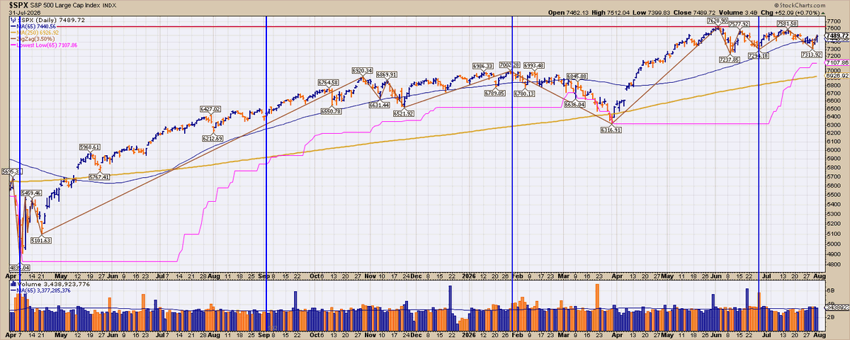 ajaskey35's tweet photo. End of Month $SPX https://t.co/gP450ePwhV