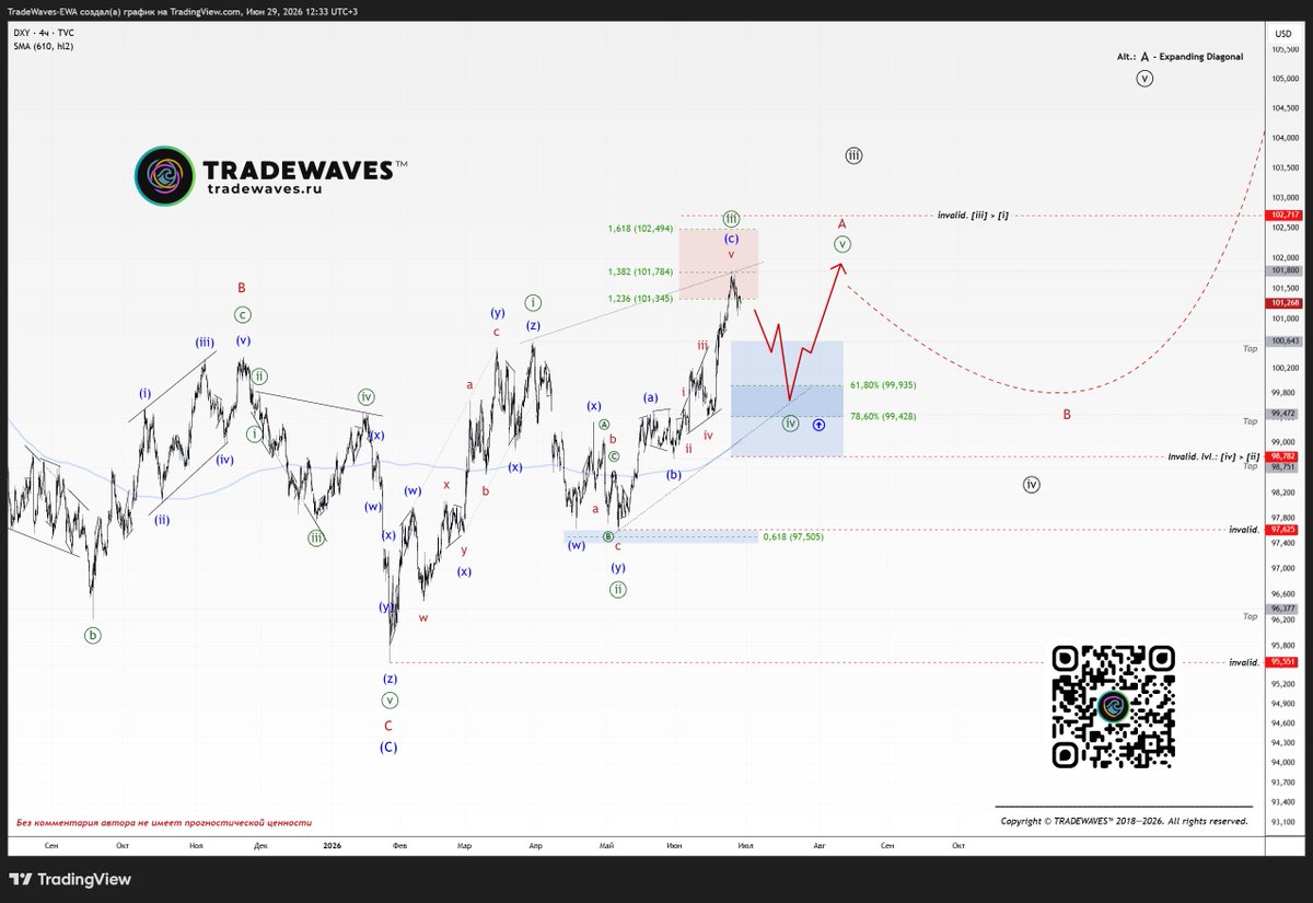 freetradelife's tweet photo. U.S. #DollarIndex (#DXY)

We weren't watching the Fed rate decision—we were focused exclusively on the Elliott Wave count!

Previous forecast: https://t.co/mc1elGzSNd

Join us! https://t.co/gasFx2SvwM
.
#tradewaves #elliottwave https://t.co/v7O1y3rAmO