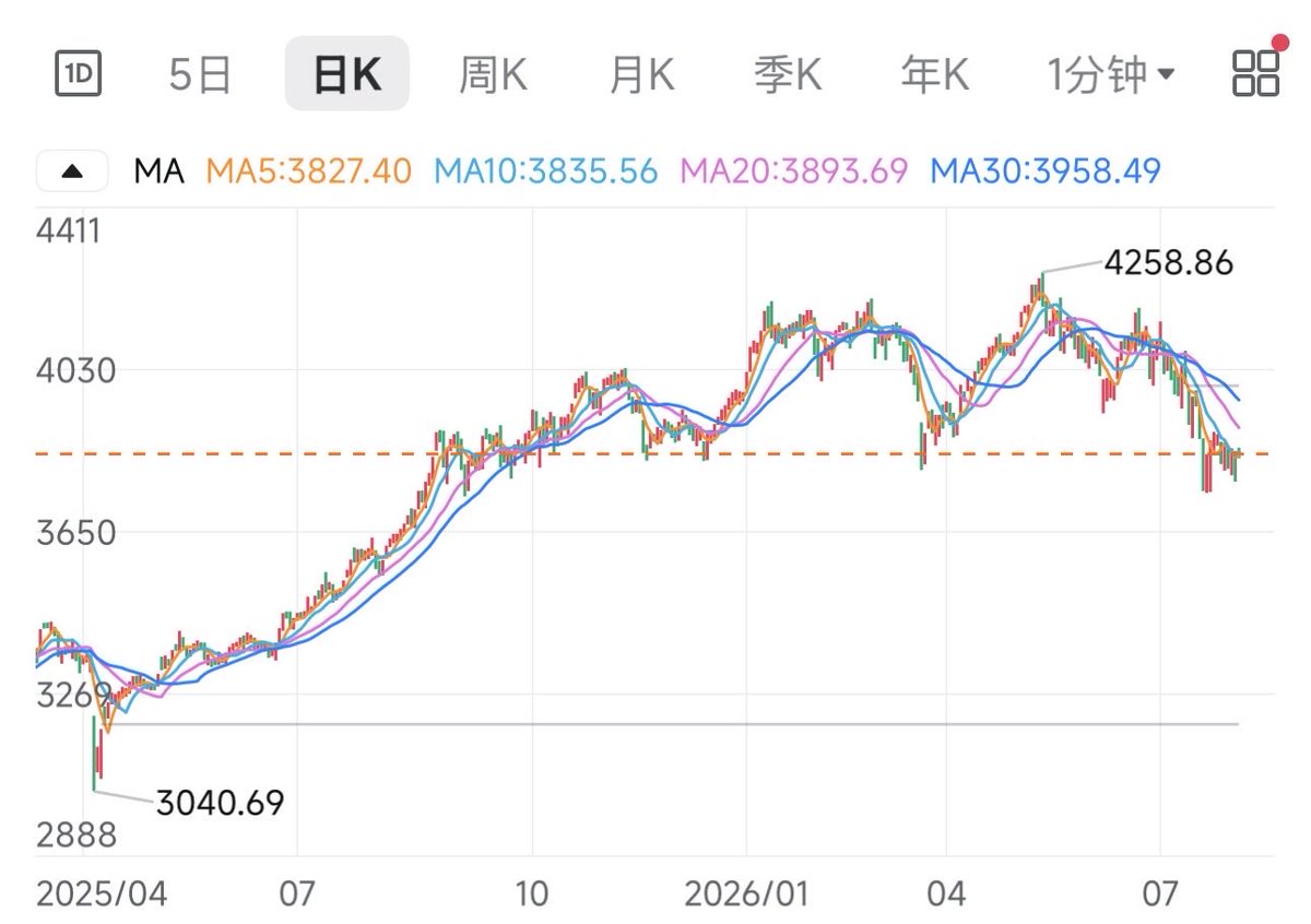 PandaTouZi's tweet photo. 一生清贫怎敢入繁华？机会真的来了！这是几千年以来，这一世就敢入的繁华。恭喜东方的朋友们，未来15年将开启史诗级的盛世，且将持续百年之久！（真正悟到的没有多少人。）

来说说大盘，周一大盘会继续修复，力度大与不大就要看流动性和板块之间的配合程度了。只有单个板块带头冲，这种情况下一般都不太妙，必须要有多个板块同时参与进来才能担起重任。

另外，注意了！

科技板块上周冲高回落，下周少不了震荡折腾，但力度不会太大。7月逃顶的多数资金目前还在观望中，要耐心等待时机。不过，我认为，科技的行情远没有结束，现在只是怕了！对，是真怕了！

8月是最关键的一个月，宇树科技IPO及中报都集中在这个月。

股市有没有金九银十或者年末行情，一看便知。无论是科技还是其它板块，不及预期的个股，该跌还会继续跌。这样一来，就会拖累指数二次探底，这就是风险。

最后，对于有些具有含金量且低估值的个股来说，一定会在这段期间走出属于自己的独立行情，这就是机会！（在A市，没有通吃的技术，失效期均为一天！）