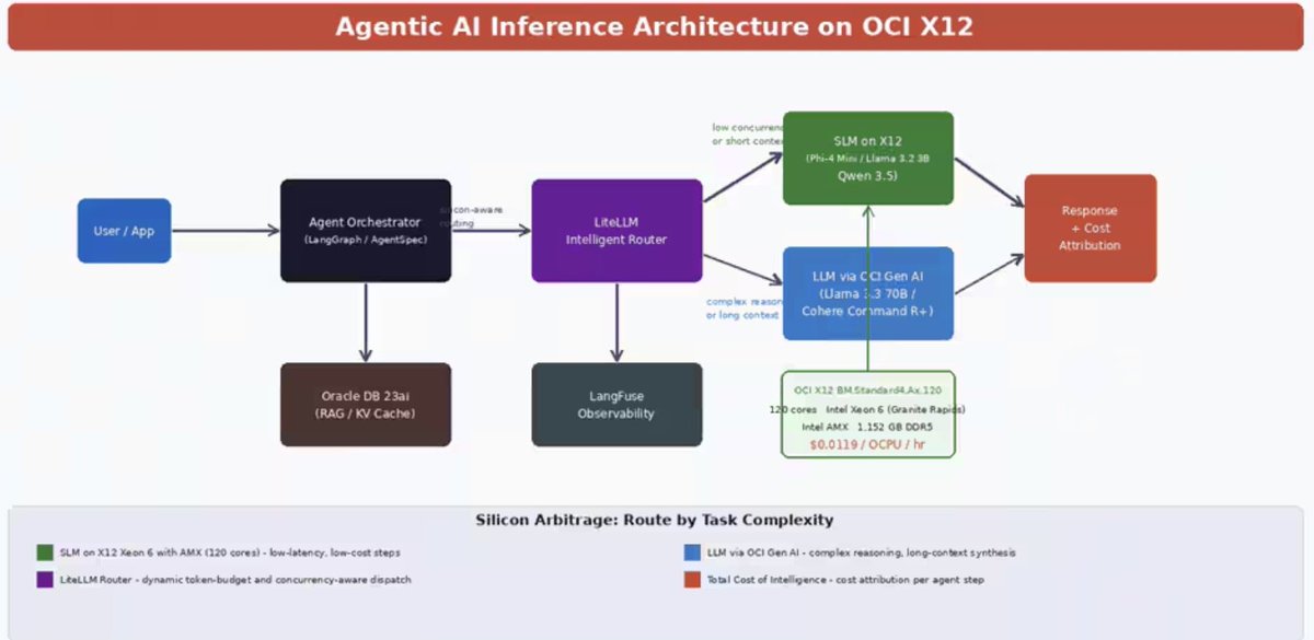 OracleCloud's tweet photo. Do all AI workloads really need GPUs? Not necessarily. 👇
https://t.co/7vVUfRe4Dd

This blog explores how OCI’s new X12 Standard Ax bare metal shape, powered by Intel® Xeon® 6 processors with Intel AMX, delivers high-performance, cost-efficient CPU-based inference for agentic AI workloads. Learn how organizations can reduce inference costs while improving throughput using a hybrid CPU/GPU architecture.