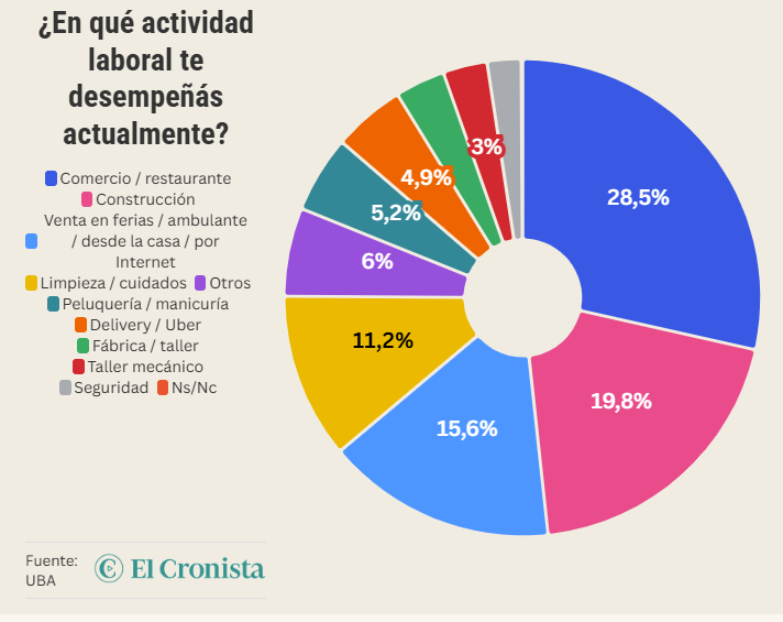 VidaComoSistema's tweet photo. El problema no es solamente que los jóvenes vulnerables consigan trabajo, sino qué trabajo consiguen.

Según un estudio de la UBA publicado por El Cronista, el 69,4% trabaja, pero solo el 15% tiene empleo registrado. La mayoría se concentra en comercio, construcción, venta ambulante, limpieza y cuidados.

El mercado laboral los absorbe, pero no necesariamente los integra: el 57% afirma que sus ingresos no alcanzan para llegar a fin de mes.

Crear empleo es importante. Crear empleo formal, con capacitación y posibilidades de crecimiento, es mucho más importante.

#LaVidaComoSistema #EmpleoJoven