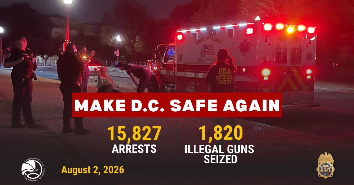 DEAHQ's tweet photo. 15,827 total arrests. Every local and federal law enforcement officer is united to make the nation’s capital safe again. DEA is committed to protecting communities and taking poison off our streets.
#MakeDCSafeAgain
@TheJusticeDept @WhiteHouse https://t.co/XQuwFkWzr6