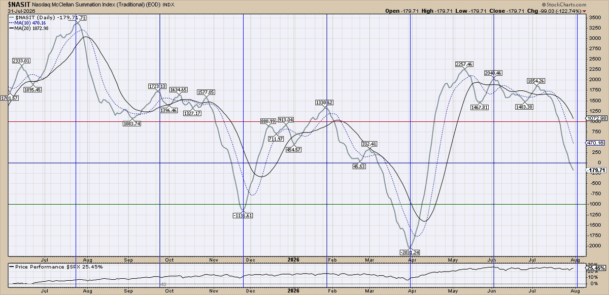 ajaskey35's tweet photo. $NDX oversold cycle about up. https://t.co/faC1dq9PGe