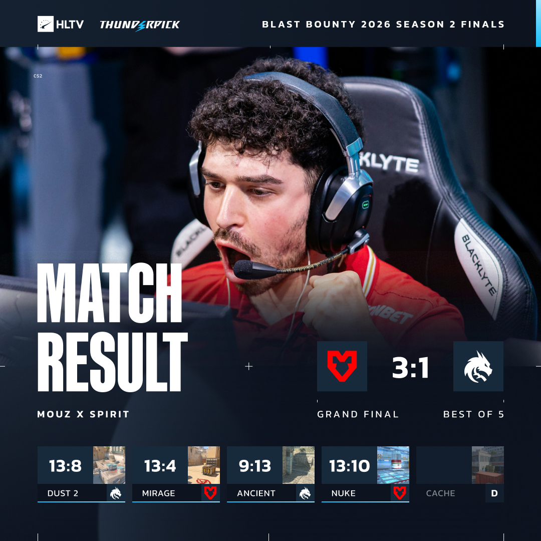 HLTVorg's tweet photo. MOUZ conquer BLAST Bounty 🏆 https://t.co/Jn7Uim5Cqb