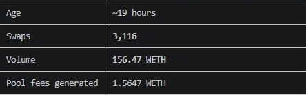 deltaliquidity's tweet photo. @notrunes These stats were obtained through a script we created looking at our overall stats on our platform. https://t.co/FKlZJ2z8iy