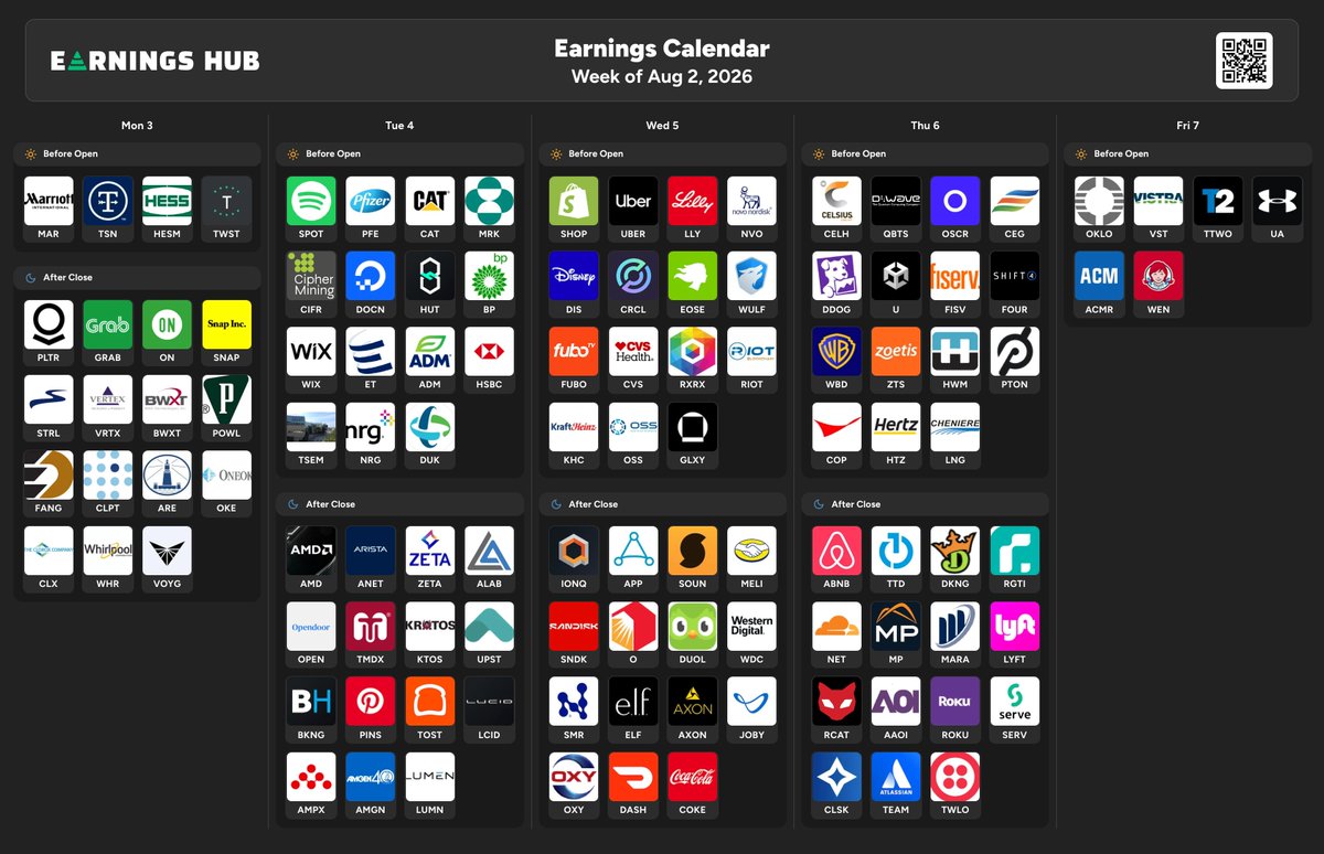 StockSavvyShay's tweet photo. NEXT WEEK’S EARNINGS ARE MASSIVE FOR GROWTH
• Monday | $PLTR, $CLPT, $ON, $GRAB, $SNAP, $WGS, $VOYG
• Tuesday | $AMD, $SPCX, $CIFR, $ZETA, $ANET, $ALAB, $TMDX, $KTOS, $DOCN, $HUT, $OPEN, $PRCT
• Wednesday | $SNDK, $APP, $IONQ, $MELI, $UBER, $SHOP, $EOSE, $OSS, $VPG, $DUOL, $FIG, $SYM, $RDW, $FLNC, $VIAV
• Thursday | $CELH, $DDOG, $OSCR, $NET, $TTD, $U, $QBTS, $AAOI, $RCAT, $TEAM, $OUST, $SHAZ
• Friday | $OKLO, $VST