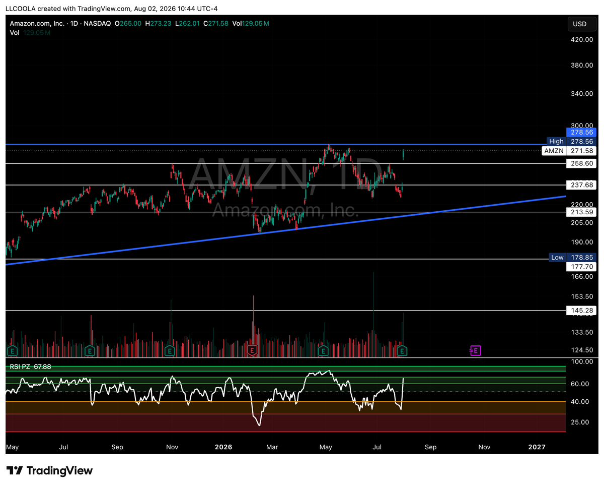 L_Trxdez's tweet photo. AMZN
Broke above 241.77 on AWS re-acceleration, now pressing 271 toward 278.56 resistance. AWS 36.7% growth, backlog $496B, CapEx raised to $220B thesis fully confirmed. RSI 59, room to run.
Trigger: Daily close >278.56 on volume
Target: $300 → price discovery
Stop: Below $258.6 https://t.co/CzpxlLkE8d