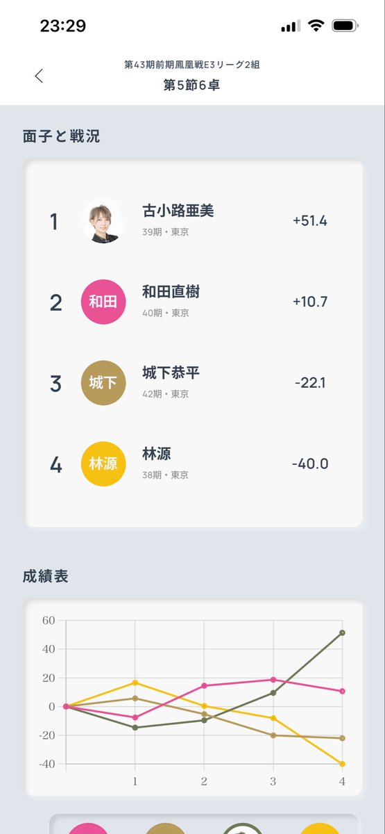 Naoki20031231's tweet photo. E3リーグ 最終節
着順3123で+10.7pt
（total +114.3pt）

トータルポイントをプラスで終えることができたので、9月からB2リーグに昇級が決まりました！（9段階昇級）

強い先輩方ばかりですが、臆することなく昇級を狙っていきます！ https://t.co/NMgCsFCpCG