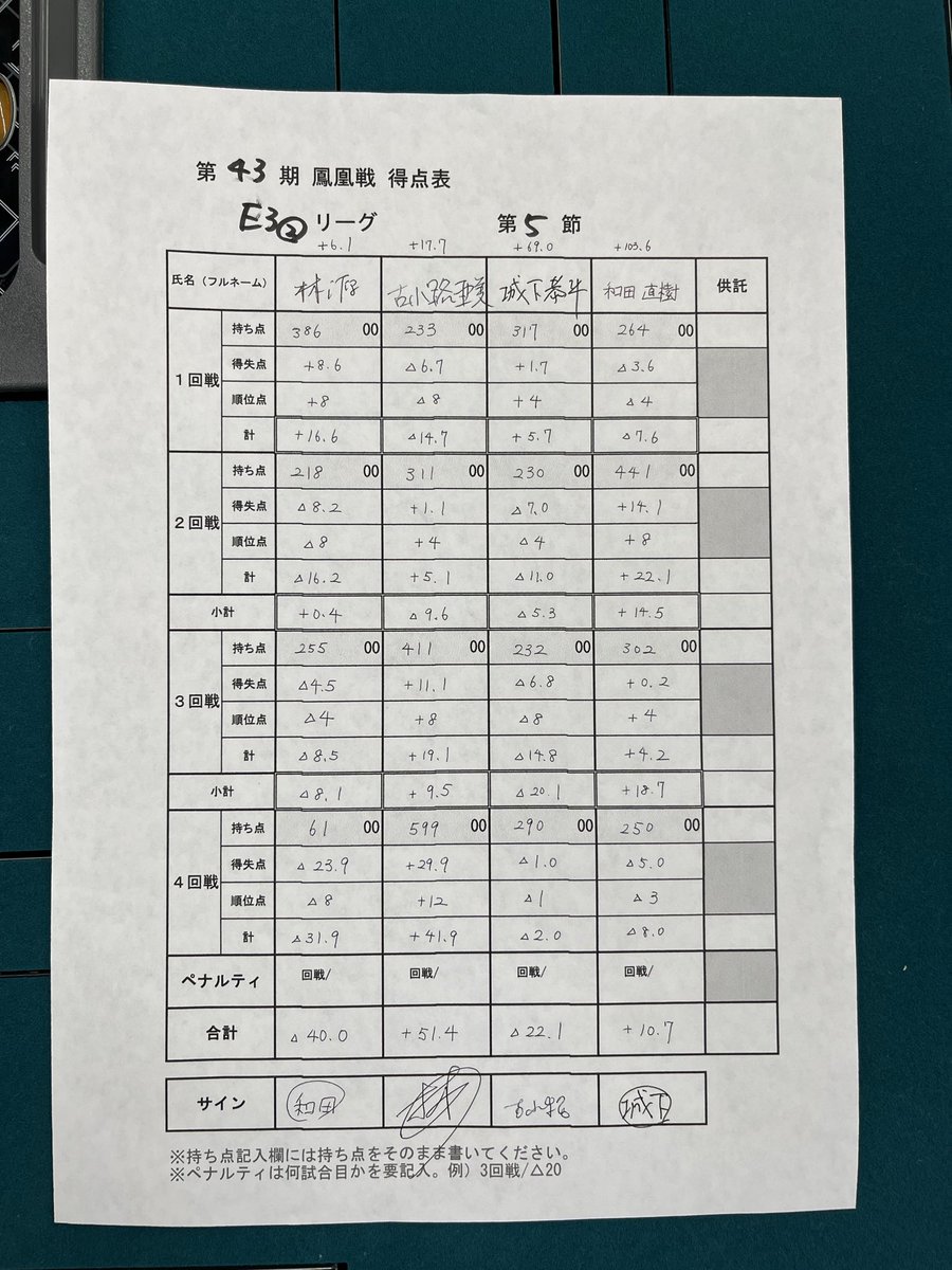 Naoki20031231's tweet photo. E3リーグ 最終節
着順3123で+10.7pt
（total +114.3pt）

トータルポイントをプラスで終えることができたので、9月からB2リーグに昇級が決まりました！（9段階昇級）

強い先輩方ばかりですが、臆することなく昇級を狙っていきます！ https://t.co/NMgCsFCpCG