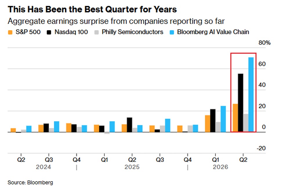 KobeissiLetter's tweet photo. AI-exposed companies are delivering unprecedented earnings.

S&P 500 companies are beating earnings estimates by an average of +27% so far in Q2 2026, on track for the strongest quarter in decades.

Nasdaq 100 firms are exceeding expectations by more than double that margin, at +55%.

The Bloomberg AI Value Chain index is beating expectations by an even larger amount, at +71%.

This index includes chipmakers, cloud and data center operators, memory and hardware suppliers, networking equipment makers, and power infrastructure companies supporting AI.

The AI boom is backed by extraordinary earnings results.