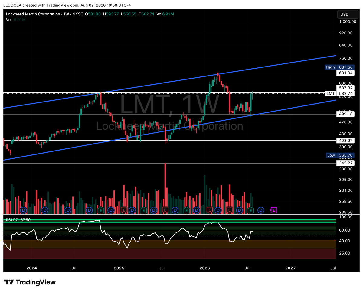 L_Trxdez's tweet photo. LMT 
Weekly and Daily Chart https://t.co/NOGggalble