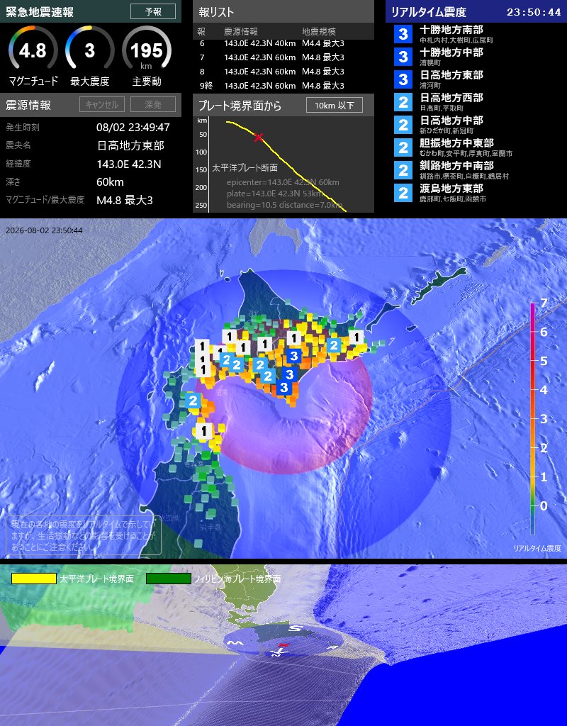 EqAlarm's tweet photo. [緊急地震速報] 23:50:37現在
第9報(終) 予報
発生時刻: 23:49:47
震央情報: 日高地方東部
震源情報: 143.0E 42.3N 60km
地震規模: M4.8 最大震度: 3
太平洋プレート境界面から 10km 以下 https://t.co/CmcEKwCQ0R