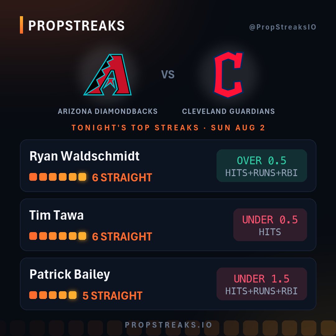 PropStreaksIO's tweet photo. MLB player props for Sunday: Diamondbacks @ Guardians

✅ Ryan Waldschmidt OVER 0.5 H+R+RBI (6 straight)
🔻 Tim Tawa UNDER 0.5 H (6 straight)
🔻 Patrick Bailey UNDER 1.5 H+R+RBI (5 straight)

Which one are you riding? https://t.co/ThNkV7zosF