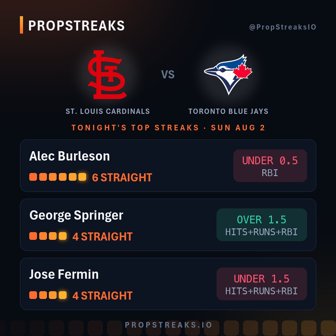 PropStreaksIO's tweet photo. Streaks on the line in Cardinals @ Jays:

🔻 Alec Burleson UNDER 0.5 RBI (6 straight)
✅ George Springer OVER 1.5 H+R+RBI (4 straight)
🔻 Jose Fermin UNDER 1.5 H+R+RBI (4 straight) https://t.co/dtKH9YRPp4