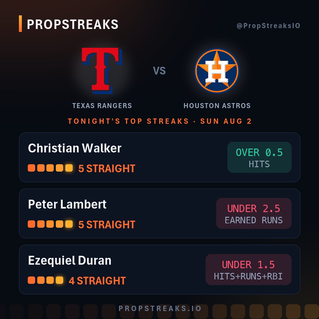 PropStreaksIO's tweet photo. Sunday's streak watch: Rangers @ Astros

✅ Christian Walker OVER 0.5 H (5 straight)
🔻 Peter Lambert UNDER 2.5 ER (5 straight)
🔻 Ezequiel Duran UNDER 1.5 H+R+RBI (4 straight)

Streaks don't lie. Until they do. https://t.co/dxKxJaauqo