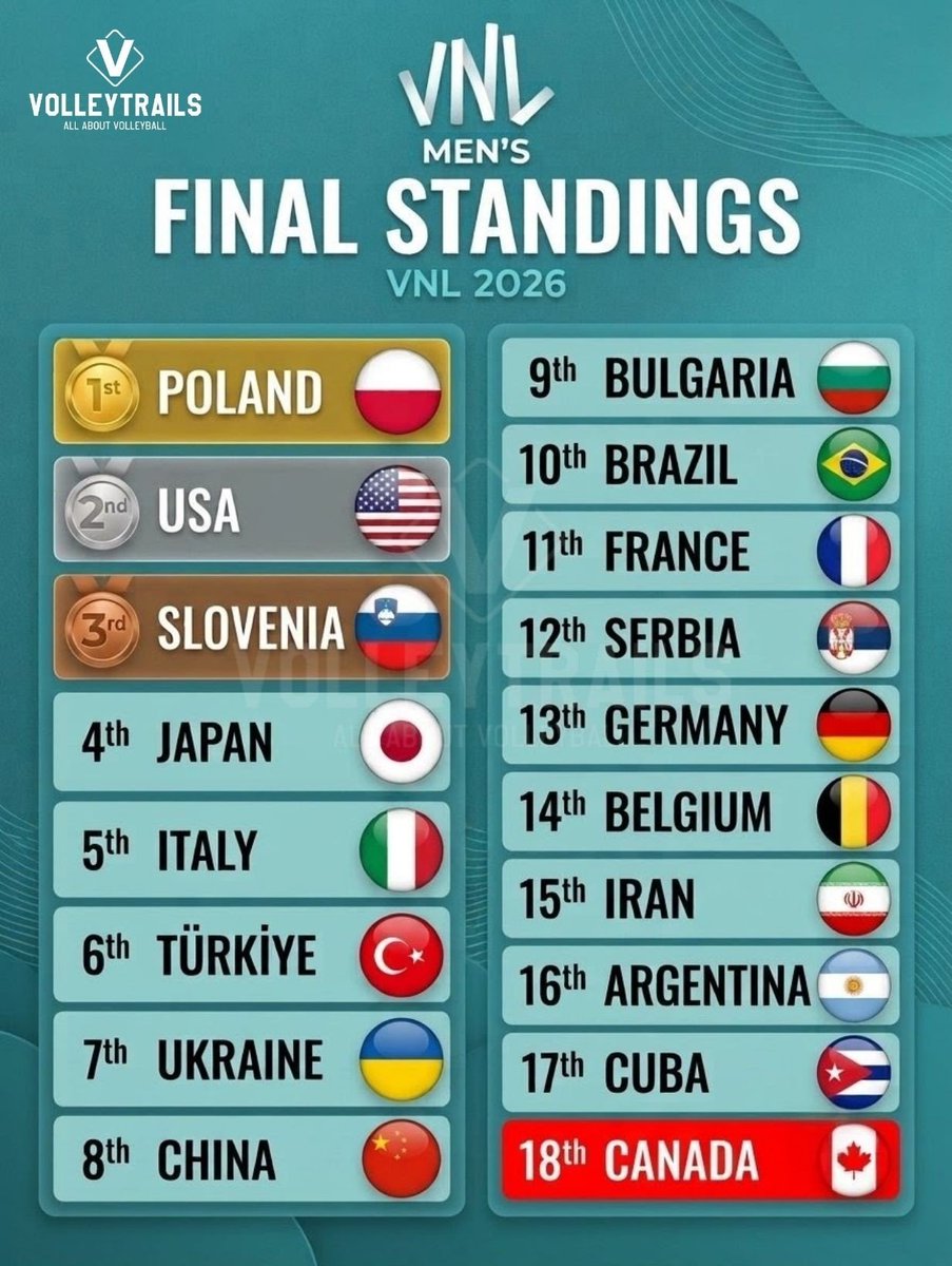volleytrails's tweet photo. 2026 Men's Volleyball Nations League Final Standings:

🥇 🇵🇱 Poland
🥈 🇺🇸 United States
🥉 🇸🇮 Slovenia
4️⃣ 🇯🇵 Japan
5️⃣ 🇮🇹 Italy
6️⃣ 🇹🇷 Türkiye
7️⃣ 🇺🇦 Ukraine
8️⃣ 🇨🇳 China
9️⃣ 🇧🇬 Bulgaria
🔟 🇧🇷 Brazil
1️⃣1️⃣ 🇫🇷 France
1️⃣2️⃣ 🇷🇸 Serbia
1️⃣3️⃣ 🇩🇪 Germany
1️⃣4️⃣ 🇧🇪 Belgium
1️⃣5️⃣ 🇮🇷 Iran
1️⃣6️⃣ 🇦🇷 Argentina
1️⃣7️⃣ 🇨🇺 Cuba
1️⃣8️⃣ 🇨🇦 Canada

#VNL2026 #volleyball #siatkówka #odbojka #pallavolo #バレーボール