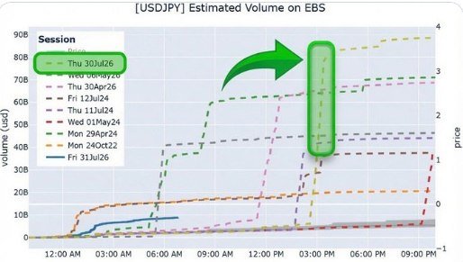 nihalzenginn's tweet photo. 🇯🇵🇺🇸 On yıldan fazla süredir Japonya-ABD en büyük koordineli FX müdahalesi ⚡️

📊 EBS hacmi 90 milyar dolar; Japonya 59 milyar dolara kadar satış yaptı. 2011'den beri ilk, yen 1986'dan beri en zayıf seviyesine ulaştıktan sonra, BOJ faizleri %1'de tuttu ve olası artışları işaret etti. Geniş faiz farkı yen zayıflığını sertleştiriyor.