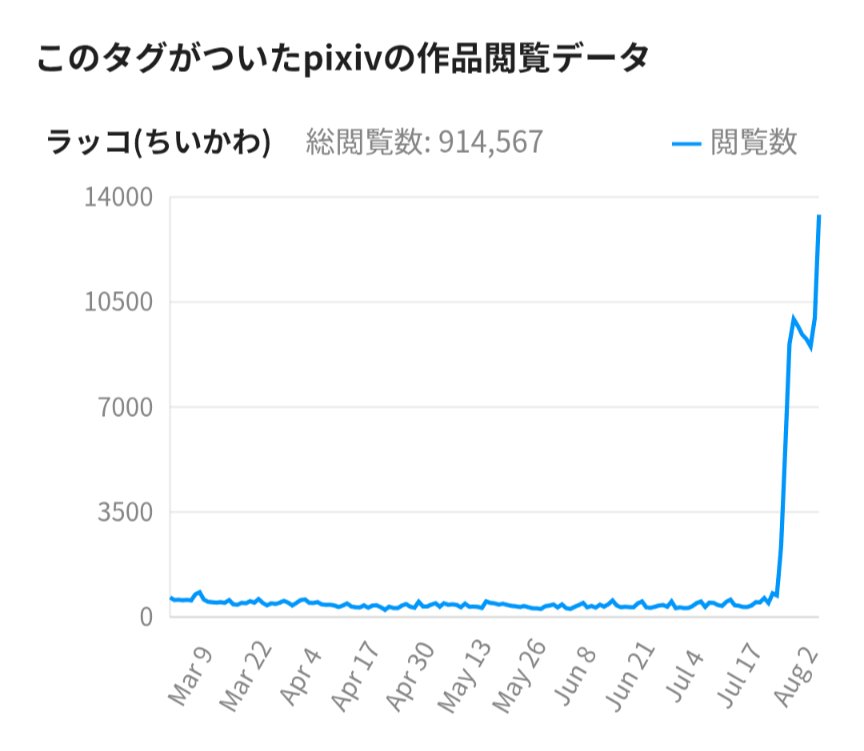 iida_comingsoon's tweet photo. pixivのラッコ先生タグの検索あり得ない傾斜になってて怖いw🤣 https://t.co/lGxXasskFP