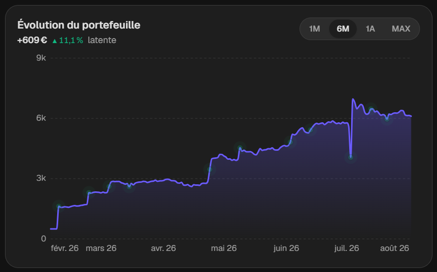 soldeo_app's tweet photo. J'avais une une multitude de comptes crypto, impossible de dire combien j'avais, ni si j'étais en gain ou en perte.
Additionner les soldes ne suffit pas. Sans prix de revient, tu as un montant, pas une performance.
C'est ce que j'ai codé dans Soldeo. https://t.co/zPK9iOp3qh