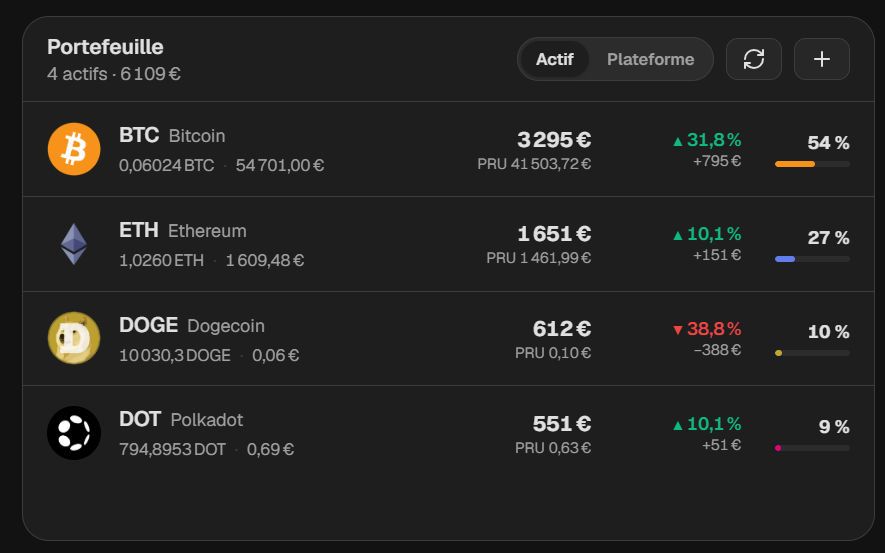 soldeo_app's tweet photo. J'avais une une multitude de comptes crypto, impossible de dire combien j'avais, ni si j'étais en gain ou en perte.
Additionner les soldes ne suffit pas. Sans prix de revient, tu as un montant, pas une performance.
C'est ce que j'ai codé dans Soldeo. https://t.co/zPK9iOp3qh