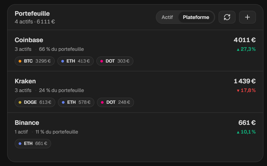 soldeo_app's tweet photo. J'avais une une multitude de comptes crypto, impossible de dire combien j'avais, ni si j'étais en gain ou en perte.
Additionner les soldes ne suffit pas. Sans prix de revient, tu as un montant, pas une performance.
C'est ce que j'ai codé dans Soldeo. https://t.co/zPK9iOp3qh