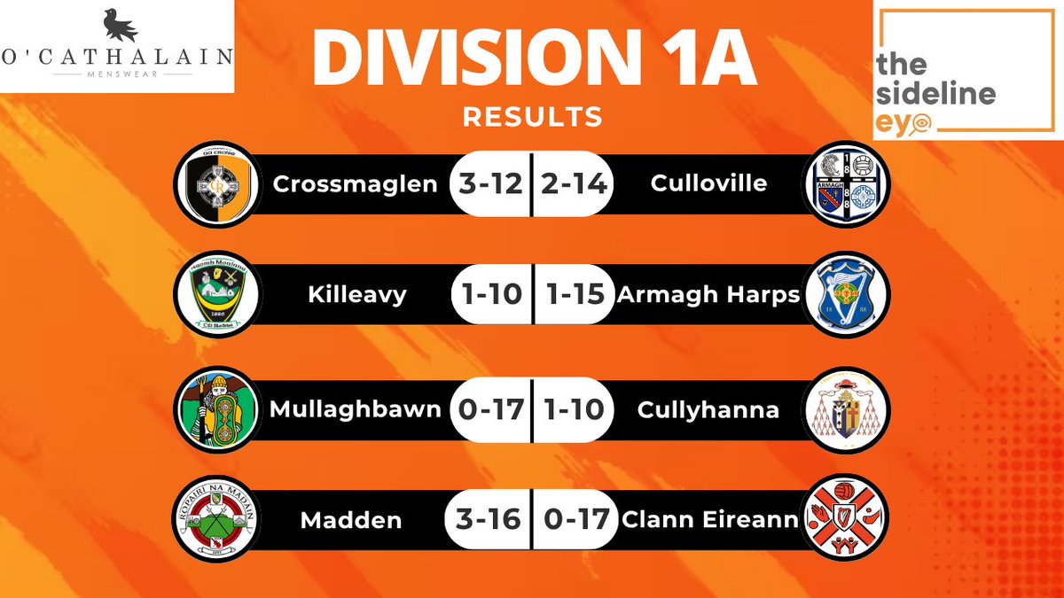 EyeSideline's tweet photo. The results from the final day of the Division 1A league

🏆 @maddenraparees 
⬇️ @StPatsChannaGFC &amp; @Culloville_GAA https://t.co/PPXbgl0Ayl
