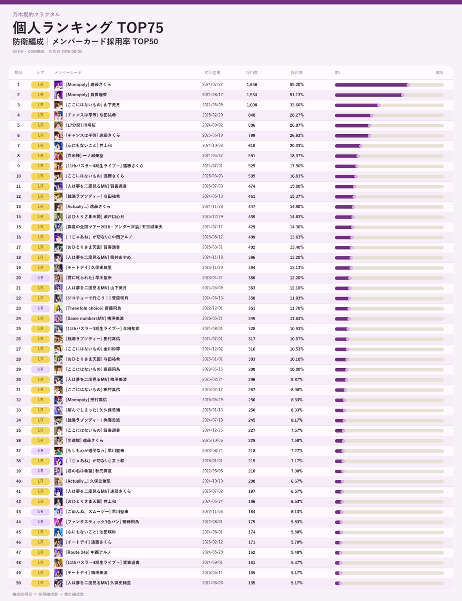 Captaine_46's tweet photo. 『乃木坂的フラクタル』
お見立て会／個人ランキングの編成採用率を集計しました📊

・全40CH
・お見立て会 TOP20：800編成
・個人ランキング TOP75：3,000編成
・防衛編成／攻撃編成を別々に集計
・メンバーカード採用率 TOP50

集計日：2026/08/03
#乃木フラ https://t.co/TpWVDBLmPr