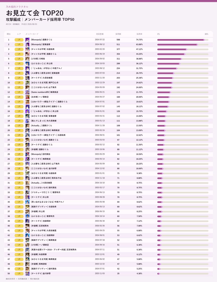 Captaine_46's tweet photo. 『乃木坂的フラクタル』
お見立て会／個人ランキングの編成採用率を集計しました📊

・全40CH
・お見立て会 TOP20：800編成
・個人ランキング TOP75：3,000編成
・防衛編成／攻撃編成を別々に集計
・メンバーカード採用率 TOP50

集計日：2026/08/03
#乃木フラ https://t.co/TpWVDBLmPr