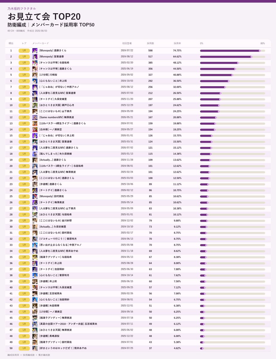 Captaine_46's tweet photo. 『乃木坂的フラクタル』
お見立て会／個人ランキングの編成採用率を集計しました📊

・全40CH
・お見立て会 TOP20：800編成
・個人ランキング TOP75：3,000編成
・防衛編成／攻撃編成を別々に集計
・メンバーカード採用率 TOP50

集計日：2026/08/03
#乃木フラ https://t.co/TpWVDBLmPr