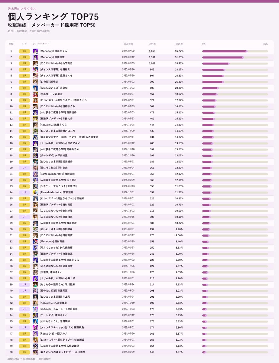 Captaine_46's tweet photo. 『乃木坂的フラクタル』
お見立て会／個人ランキングの編成採用率を集計しました📊

・全40CH
・お見立て会 TOP20：800編成
・個人ランキング TOP75：3,000編成
・防衛編成／攻撃編成を別々に集計
・メンバーカード採用率 TOP50

集計日：2026/08/03
#乃木フラ https://t.co/TpWVDBLmPr