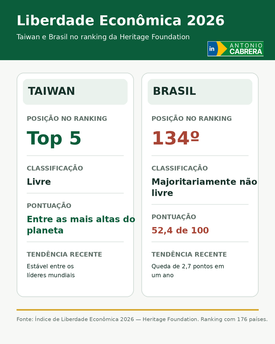 cabreraagro's tweet photo. Taiwan acaba de registrar um crescimento anualizado de 14,55% do PIB no primeiro trimestre de 2026.
No mesmo período, o Brasil cresceu apenas 1,8%.

Coincidência?
Olhe para outro indicador.

No Índice de Liberdade Econômica 2026, da Heritage Foundation, Taiwan está entre os cinco países mais livres do mundo.

O Brasil aparece na 134ª posição entre 176 países, classificado como "majoritariamente não livre".
E o pior: nossa pontuação caiu 2,7 pontos em apenas um ano.
Os números ajudam a explicar a diferença.

Enquanto Taiwan amplia investimentos, o Brasil registra queda de 1,4% na formação de capital.
Enquanto Taiwan atrai empresas, tecnologia e inovação, nós aumentamos burocracia, insegurança jurídica e impostos.

Enquanto Taiwan colhe décadas de liberdade econômica, o Brasil continua discutindo como controlar mais a economia.

É claro que liberdade econômica não explica tudo. Mas é difícil ignorar a correlação entre instituições que valorizam a livre iniciativa, protegem a propriedade privada, reduzem a burocracia e respeitam contratos, e os resultados econômicos obtidos ao longo do tempo.

Países não enriquecem por acaso.
Eles criam um ambiente em que investir, produzir, inovar e empreender vale a pena.

A tabela abaixo mostra que, entre Taiwan e Brasil, a diferença não está apenas no crescimento do PIB. Está, principalmente, no modelo de país que cada um escolheu construir.

A diferença não é sorte — é liberdade econômica.

#LiberdadeEconômica #Economia #Taiwan #Brasil #CrescimentoEconômico #Competitividade #Empreendedorismo #Investimentos #Desenvolvimento #Agro #Formosa