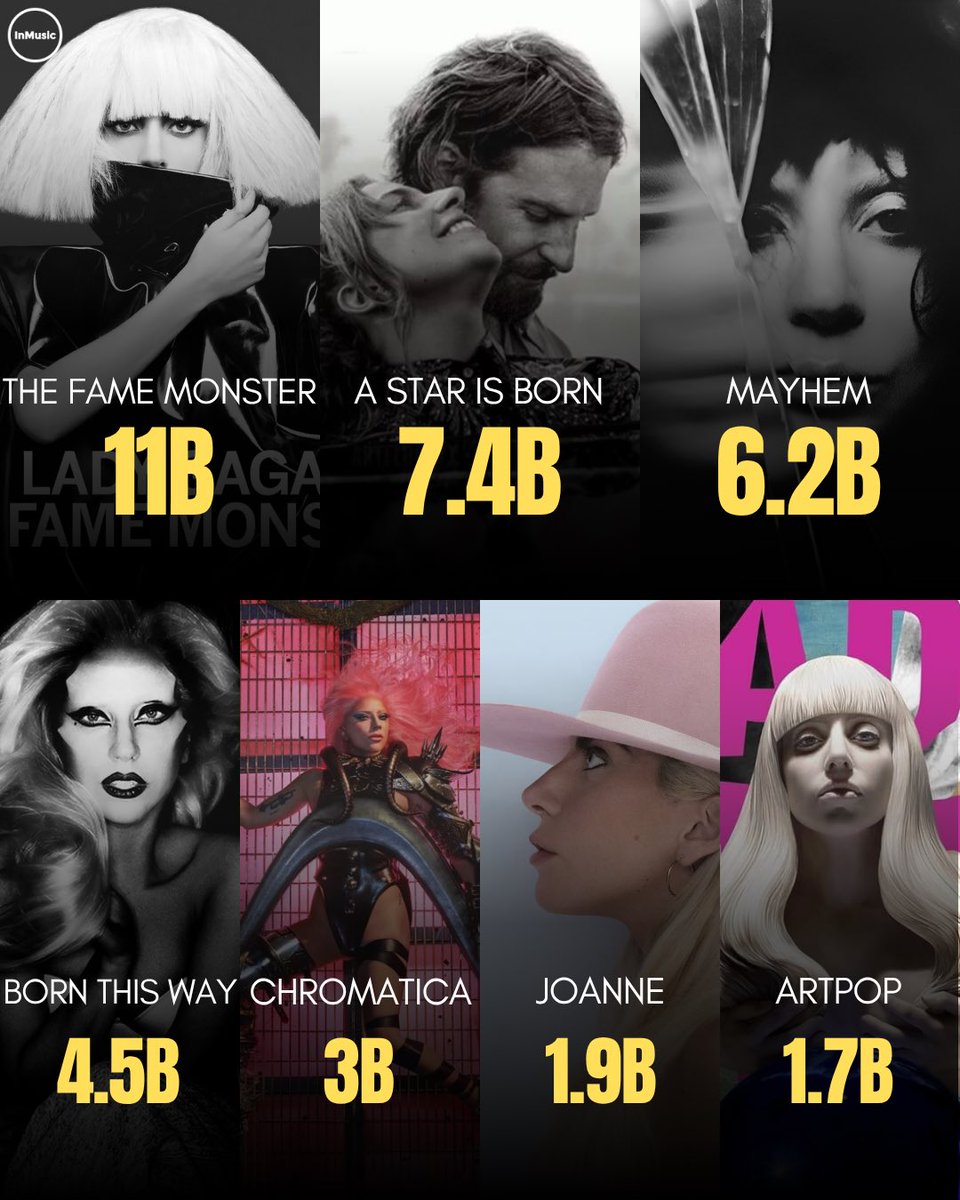 _inmusic_'s tweet photo. Most streamed Lady Gaga albums on Spotify: https://t.co/zWBC9JfKS3