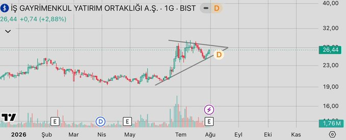 ErkanKenek's tweet photo. Hissem #ISGYO

Takası güzel grafiği güzel 
26,44₺ takip. 

Hedef uzun vade 40₺. Ytd🔥

#bist100 #borsa https://t.co/0sumIZS0py