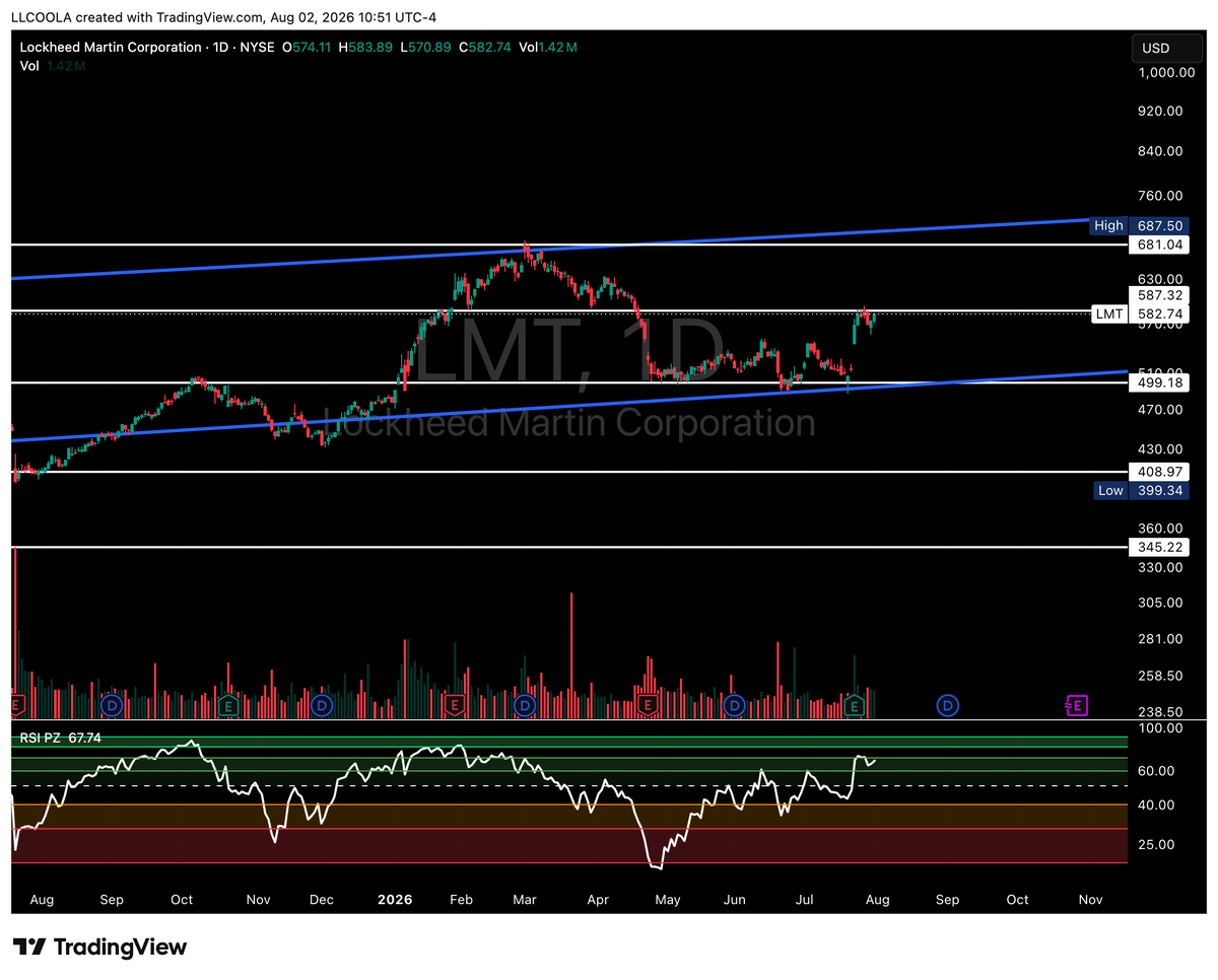 L_Trxdez's tweet photo. LMT 
Weekly and Daily Chart https://t.co/NOGggalble