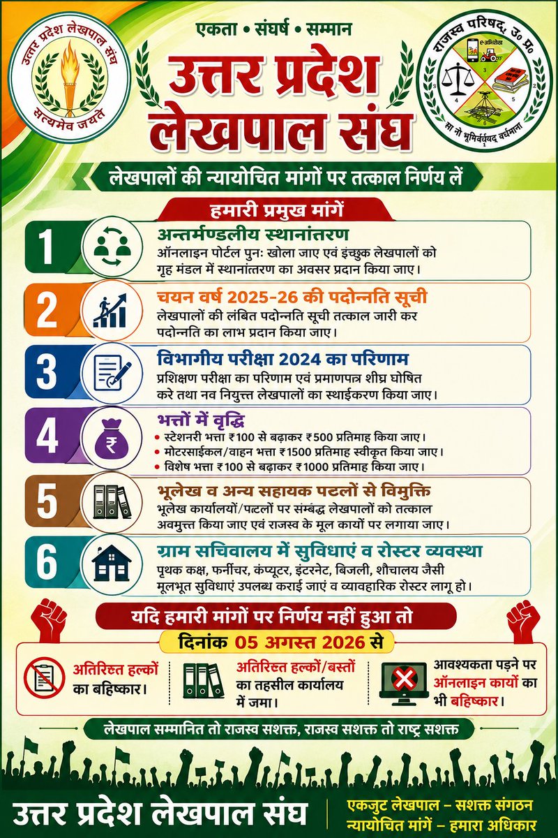 Kamlesh72216113's tweet photo. #लेखपाल_की_माँग
 #उत्तर प्रदेश लेखपाल संघ
@myogiadityanath @CMOfficeUP @ChiefSecyUP @BoardofRevenue @InfoDeptUP @KANCHAN75575845 @aajtak 
मुख्य सचिव, UP: @ChiefSecyUP
Board of Revenue, UP: @BoardofRevenue
@CMOfficeUP https://t.co/Oc4AYDMRTx