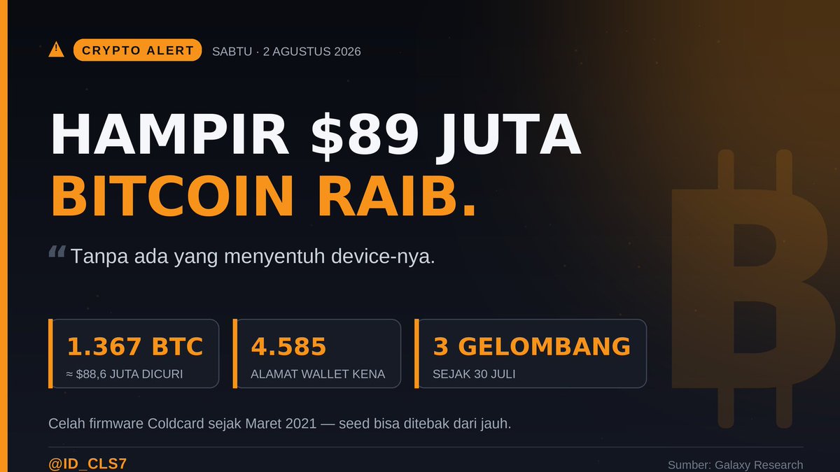 id_cls7's tweet photo. Coldcard: Hampir $89 Juta Bitcoin Raib Tanpa Sentuh Device

Hampir $89 JUTA Bitcoin raib — tanpa ada yang menyentuh device-nya.

Coldcard, hardware wallet yang dianggap "paling aman", kena celah firmware sejak 2021. 1.367 BTC lenyap dari 4.585 wallet dalam 3 gelombang.

Ini bukan hack Bitcoin. Ini gagal produk. Bedanya penting 🧵👇