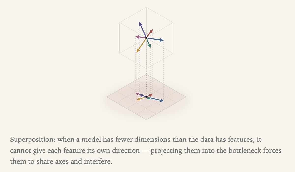 RayXijiaChe's tweet photo. Why do adversarial examples exist? Recent research suggests that adversarial attacks leverage interference between features. We replicated superposition in toy models, and found that PGD attacks align with the optimal perturbation direction predicted by latent geometry. https://t.co/ZqB3i7rYpW