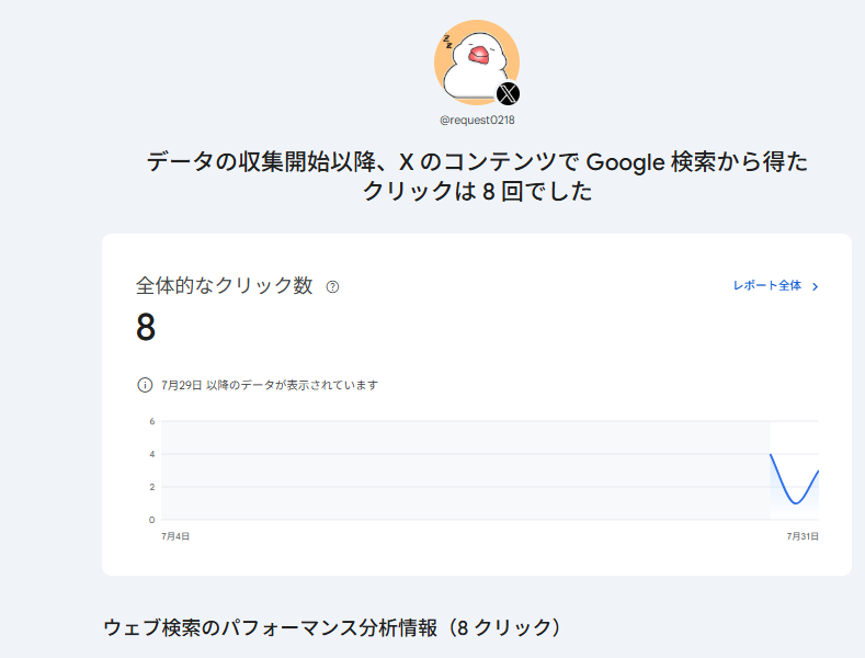 request0218's tweet photo. Search Consoleに自分のXアカウントを登録したら、面白いことが分かりました。

Google検索経由で直近クリックされていたのは、2026年2月に投稿した株式会社ミギナナメウエ運営の「よりそい転職」の分析系ポスト。

しかも検索結果では、SEO強者の

・note
・タレントスクエア
・ASSIGN
・OpenWork
・転職会議
・エンゲージ会社の評判

より上に表示されていました。

「Xはフロー型だからSEOは弱い」…という時代ではなくなってきてますし、GoogleはもうXを普通に検索コンテンツとして扱っています。

少なくとも、Googleにどう評価されているかは可視化できますし、今後さらに検索との連携が強くなる可能性もありそうです。

登録したからインデックスされやすくなるとは断言できませんが、少なくとも今後のSEO・AIOを考えるなら、設定しておいて損はないと思います。