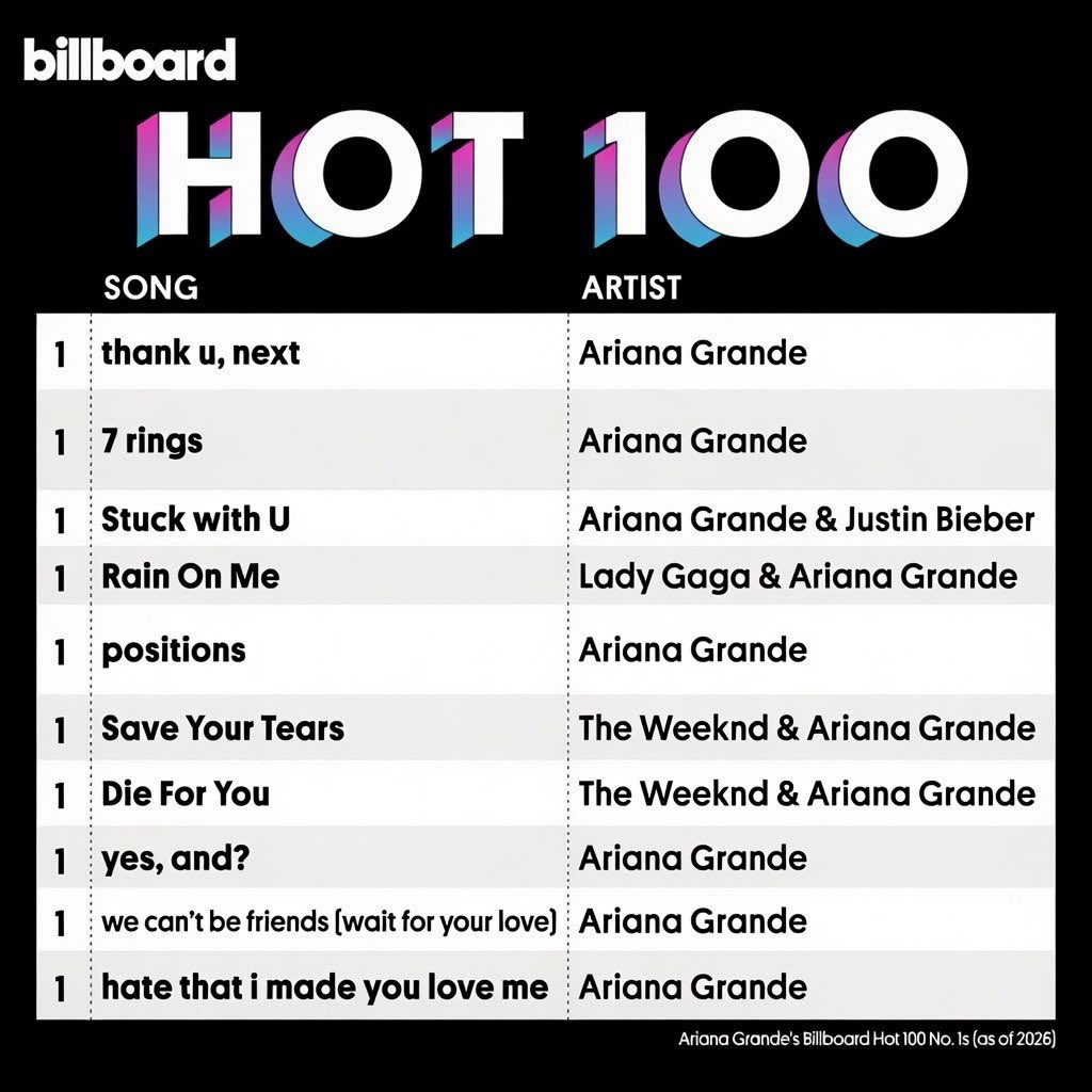 solonghenry's tweet photo. “mas a ariana não é ninguém sem o spotify”

será mesmo? é curioso o quanto tentam pintar que ela é um fracasso, mas esquecem de sair da bolha do spotify e não olham para os fatos e veículos que aclamam e colocam ela em um patamar acima de muitas, mesmo tendo 13 anos de carreira. https://t.co/oGkBVDq0X9