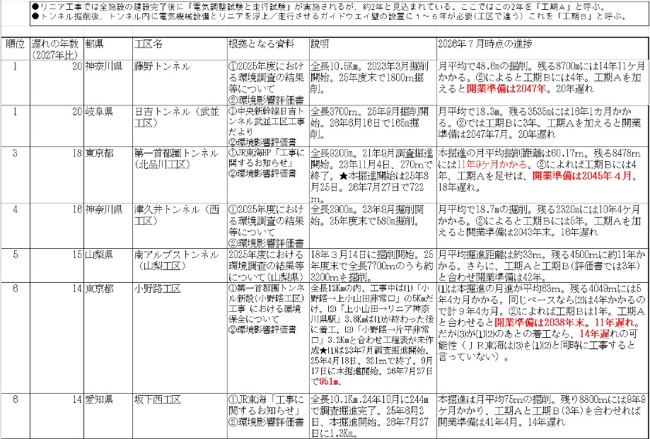 kashidahideki's tweet photo. ●ついに出た。リニア工事で20年遅れの工区が２つ。開業は2047年？
　毎年この時期、リニア工事の数十工区での「遅れ」を計算する。2020年頃は、JR東海が当初約束していた2027年開業よりも5～6年遅れる工区が散見されたが、年を追うごとに10年遅れ、15年遅れとなり、今回ついに20年遅れが２つ出た。 https://t.co/oG7EnTUxym