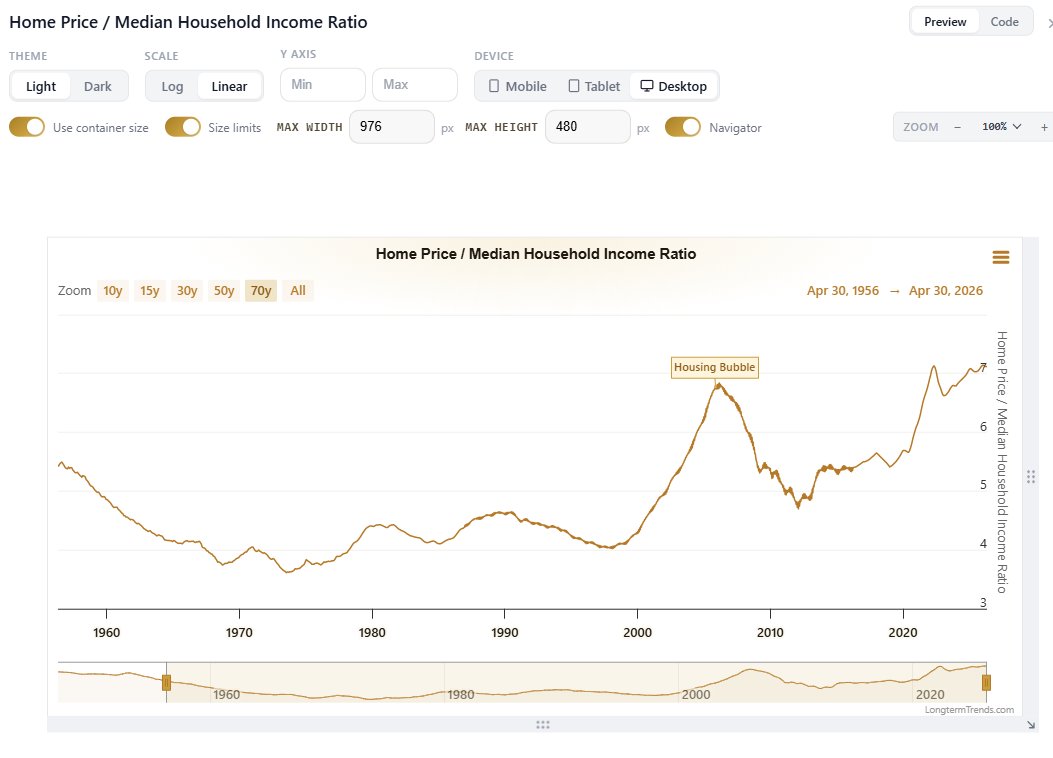F_NICE's tweet photo. @JulieChangRE Home price to Income Ratio is pretty high. Average consumer is under lots of pressure. Credit availability is providing pressure relief - most people juggling 'payments'. https://t.co/IhEqkP1trC