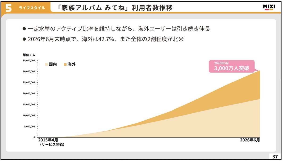 kanpo_blog's tweet photo. MIXIが展開する「家族アルバム みてね」。2026年5月にユーザー数が 3,000万人を突破。海外比率はなんと42.7%。気づけばグローバルサービスに https://t.co/1pvIcl0tc4