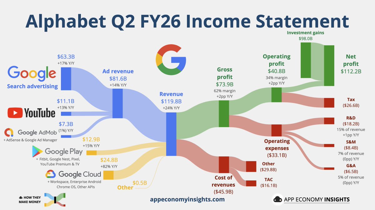 EconomyApp's tweet photo. Choose your fighter.
$GOOG $MSFT $AMZN $META https://t.co/IfQOXFML8H