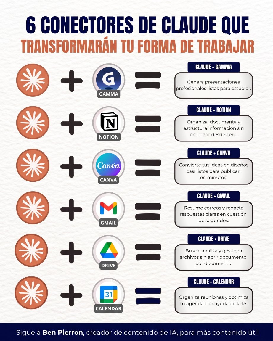 Ben_escrito's tweet photo. Claude ya cuenta con más de 375 conectores MCP nativos.

Aquí te presento 6 integraciones de Claude que pueden eliminar tareas repetitivas y hacer que tu flujo de trabajo sea mucho más eficiente.

No se trata de abrir otra aplicación.

Se trata de que la IA trabaje directamente sobre tu información.

Con estas combinaciones puedes

• Crear presentaciones profesionales con Gamma
• Organizar documentación y proyectos en Notion
• Convertir ideas en diseños listos para publicar con Canva
• Resumir correos y redactar respuestas desde Gmail
• Buscar y analizar archivos en Google Drive sin abrirlos uno por uno
• Gestionar reuniones y optimizar tu agenda con Google Calendar

La mayoría de personas usa la IA como una herramienta aislada.

Las personas más productivas la convierten en el centro de su flujo de trabajo.

Ahí es donde empiezas a ahorrar tiempo todos los días.