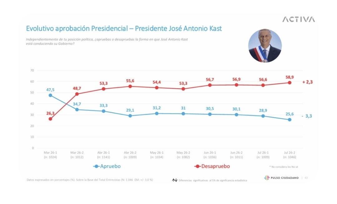 RobertoMerken's tweet photo. 🔴 Kast alcanza su peor nivel de desaprobación desde que asumió: 3 de cada 4 chilenos no aprueba su gestión

Pulso Ciudadano: la aprobación del Presidente cae a 25,6%.

En la última medición perdió 3,3 puntos de aprobación y sumó 2,3 puntos de rechazo.

Partió en marzo con 47,5% de aprobación. Cuatro meses después, perdió 21,9 puntos.