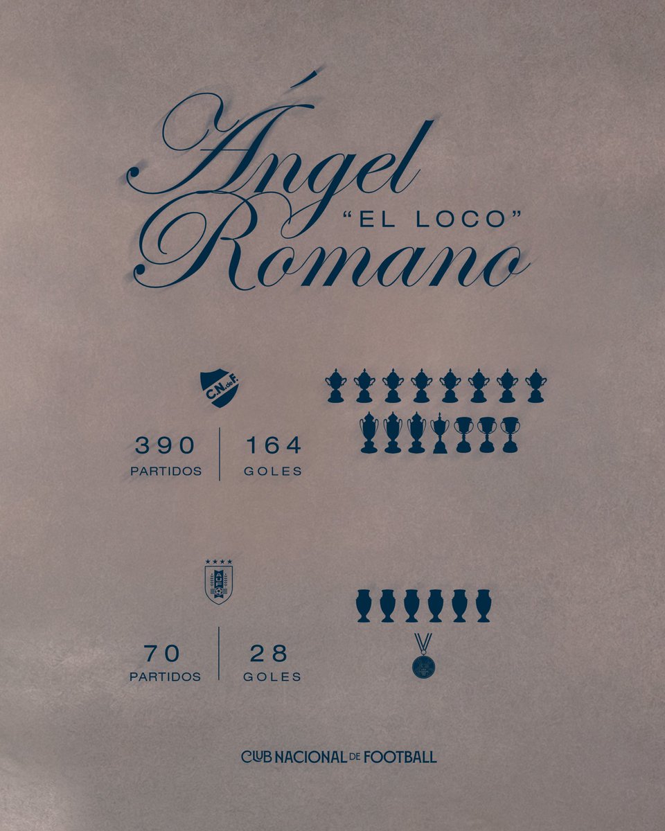 Nacional's tweet photo. 🗓️ En un nuevo aniversario de su nacimiento, homenajeamos a Ángel Romano, leyenda inmortal del Decano y figura histórica de la Selección Uruguaya 🇺🇾 https://t.co/6izfZlIIHo