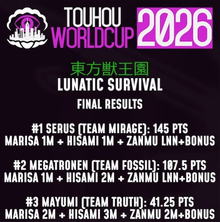 TWC_JP's tweet photo. TWC2026 第37試合 獣王園 Lunatic Survivalは、チームMirage🌫️ Serusさんの勝利！
選手全員が最も得点の高い魔理沙、残夢、日狭美の3機体を選択！
誰もが亡羊のキングダムに翻弄される展開が続きましたが、150点相応の難度を誇る日狭美を1Mで抑えたSerusさんが大きく差を付け優勝しました！
#TWC2026 https://t.co/SUyKS4q3Ky