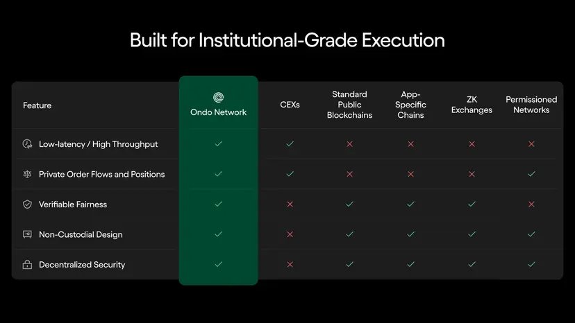 0xrahulweb3's tweet photo. I don't think Ondo wants to be remembered as an RWA project anymore

For a long time I thought Ondo biggest opportunity was bringing real world assets onchain 

Now I'm starting to think that was only phase one

Launching an asset is relatively easy

Building the infrastructure that makes people actually use it is the hard part

That's where Ondo Network becomes interesting

It's not just about tokenizing assets anymore

It's about creating an ecosystem where those assets can be traded, settled, used as collateral and move efficiently across DeFi

If that works, every new asset doesn't just add TVL

It makes the entire network more valuable

There's still a long way to go

Liquidity, adoption and institutional participation will ultimately decide whether this succeeds

But this launch changed my view

I don't see Ondo as just another RWA protocol anymore

I see it aiming to become the infrastructure layer behind tokenized finance

That's a much bigger bet
