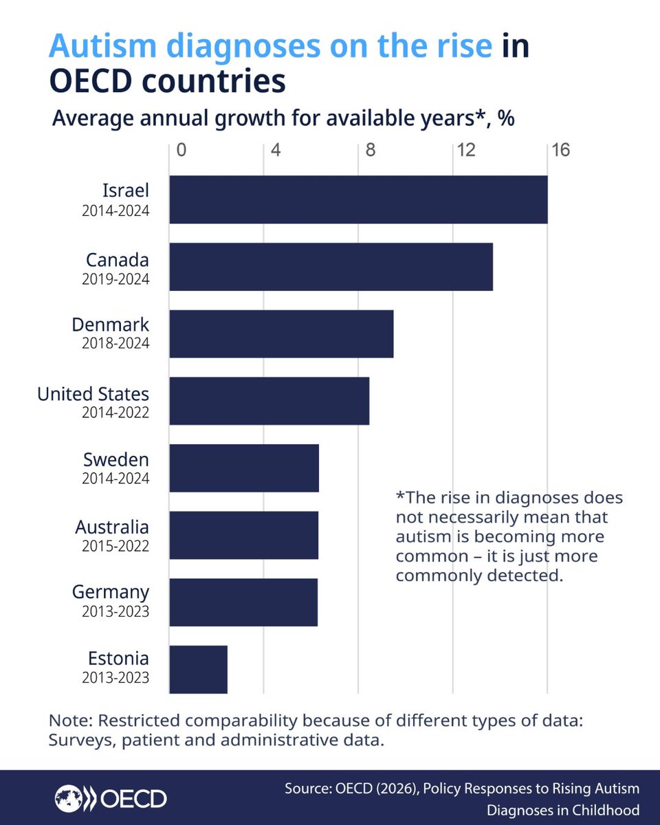 OECD's tweet photo. Autism diagnoses are on the rise. Why is this, and what does it mean for children and families?

Read our latest blog to learn why diagnoses are rising and how countries are responding to rising autism diagnoses in childhood: https://t.co/QkaUlsnhdl https://t.co/D200mSXpGt